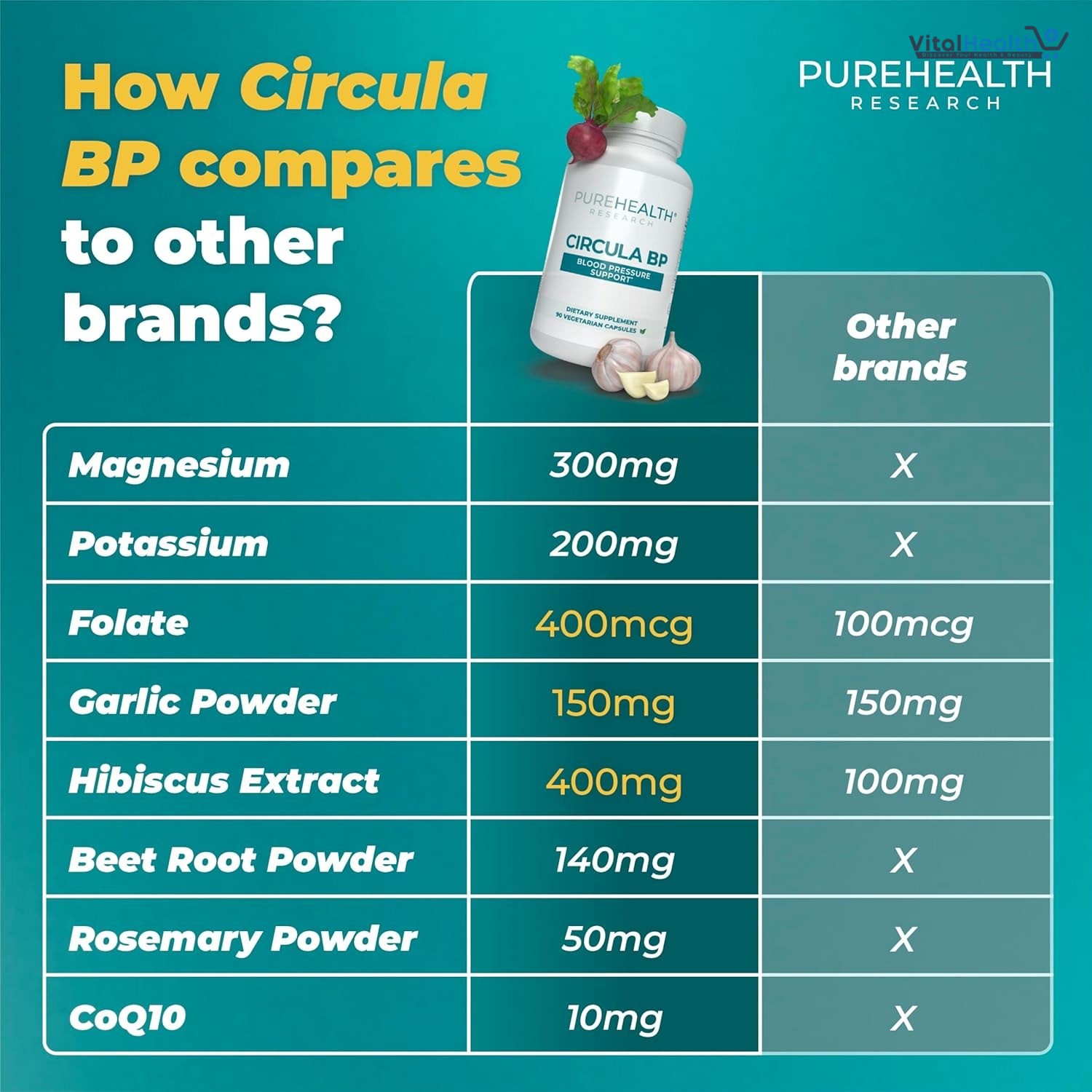 Circula BP by PureHealth Research - Potent Nutrients Support Heart Mechanisms and Functions at The Cellular Level, Helps to Lower Diastolic and Systolic Numbers, 60 Capsules thumbnail 3
